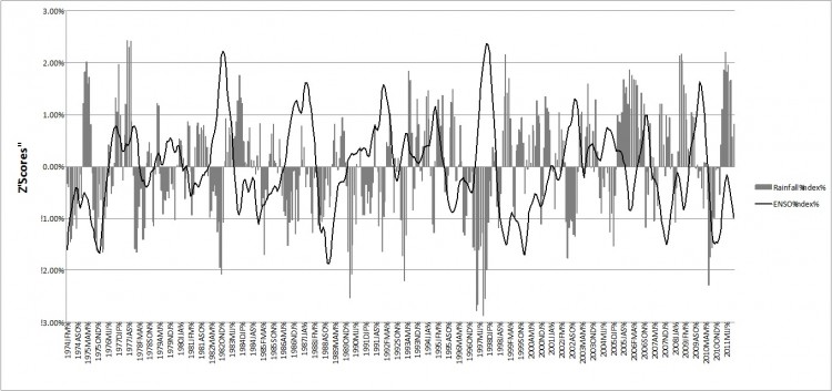 ENSO index and rainfall index from the Porgera Valley, PNG (Credit: Jerry K. Jacka, 2015)